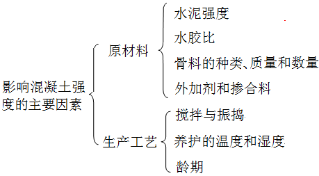 二級(jí)建造師建筑工程第三講建筑材料:混凝土