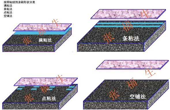 二級建造師建筑工程第七講防水與保溫工程施工技術:屋面與室內(nèi)防水