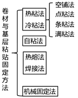 二級建造師建筑工程第七講防水與保溫工程施工技術:屋面與室內(nèi)防水