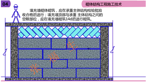 二級建造師建筑工程第六講主體結(jié)構(gòu)工程施工技術(shù):砌體結(jié)構(gòu)工程