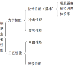 二級(jí)建造師建筑工程第三講建筑材料:鋼筋