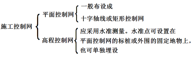 二級建造師建筑工程第四講施工測量技術:施工測量的內容與方法