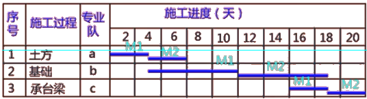 二級建造師建筑工程第十四講施工進度管理:參數(shù)法及應用