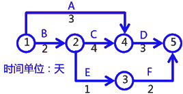 二級建造師建筑工程第十四講施工進(jìn)度管理:網(wǎng)絡(luò)計劃方法