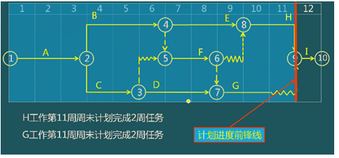 二級建造師建筑工程第十四講施工進度管理:施工進度計劃