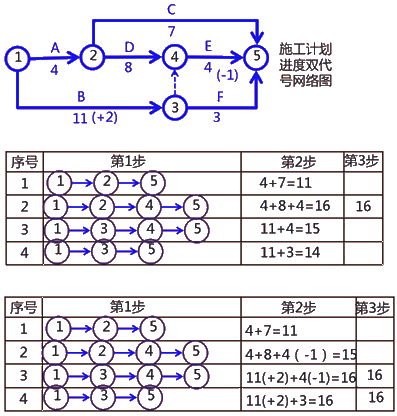 二級建造師建筑工程第十四講施工進(jìn)度管理:網(wǎng)絡(luò)計劃方法