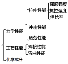 二級(jí)建造師建筑工程第十五講施工質(zhì)量管理:混凝土結(jié)構(gòu)工程