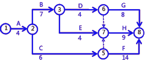 二級建造師建筑工程第十四講施工進(jìn)度管理:網(wǎng)絡(luò)計劃方法