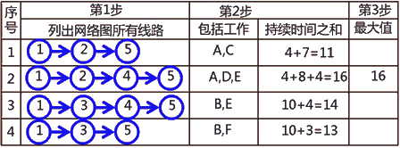 二級建造師建筑工程第十四講施工進(jìn)度管理:網(wǎng)絡(luò)計劃方法