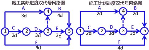 二級建造師建筑工程第十四講施工進(jìn)度管理:網(wǎng)絡(luò)計劃方法