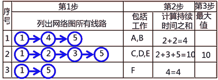 二級建造師建筑工程第十四講施工進(jìn)度管理:網(wǎng)絡(luò)計劃方法