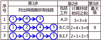 二級建造師建筑工程第十四講施工進(jìn)度管理:網(wǎng)絡(luò)計劃方法