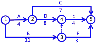 二級建造師建筑工程第十四講施工進(jìn)度管理:網(wǎng)絡(luò)計劃方法