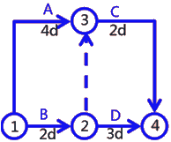 二級建造師建筑工程第十四講施工進(jìn)度管理:網(wǎng)絡(luò)計劃方法