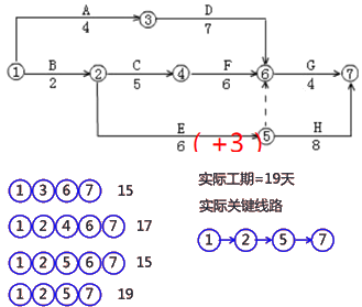二級建造師建筑工程第十四講施工進(jìn)度管理:網(wǎng)絡(luò)計劃方法