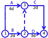 二級建造師建筑工程第十四講施工進(jìn)度管理:網(wǎng)絡(luò)計劃方法
