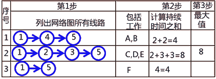 二級建造師建筑工程第十四講施工進(jìn)度管理:網(wǎng)絡(luò)計劃方法