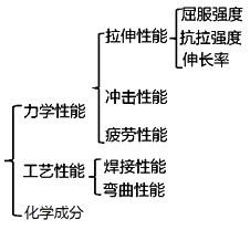 二級(jí)建造師建筑工程第十五講施工質(zhì)量管理:混凝土結(jié)構(gòu)工程