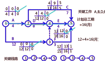 二級建造師建筑工程第十四講施工進度管理:參數(shù)法及應用