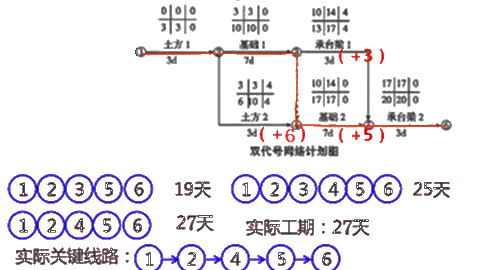 二級建造師建筑工程第十四講施工進度管理:參數(shù)法及應用