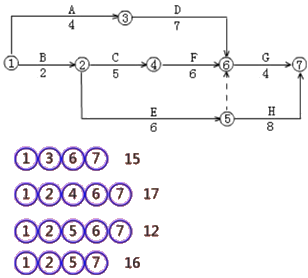 二級建造師建筑工程第十四講施工進(jìn)度管理:網(wǎng)絡(luò)計劃方法