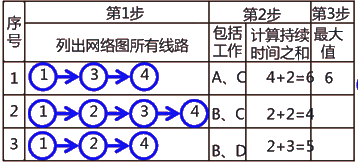 二級建造師建筑工程第十四講施工進(jìn)度管理:網(wǎng)絡(luò)計劃方法