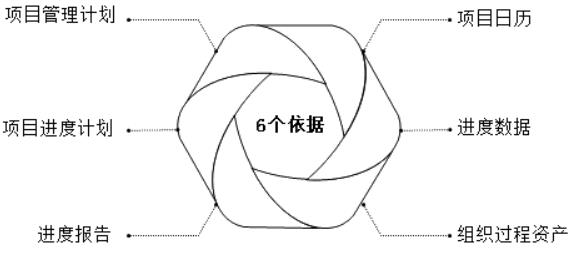 工程項目進度控制的依據