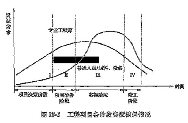 工程項(xiàng)目各階段資源消耗計(jì)劃的特點(diǎn)