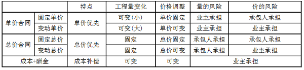 單價合同、總價合同、成本加酬金合同三種合同的特點.png