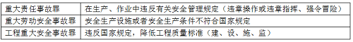 二級建造師法規(guī)《法規(guī)》分類型易混淆知識點:建設工程常見犯罪.png