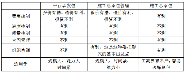 平行發(fā)承包，施工總承包，施工總承包管理的特點.png