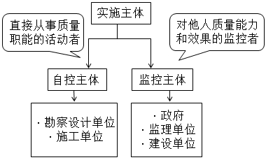 監(jiān)理工程師復(fù)習(xí)資料