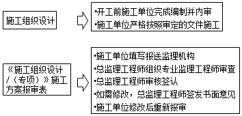 監(jiān)理工程師復(fù)習(xí)資料