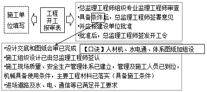 監(jiān)理工程師復(fù)習(xí)資料