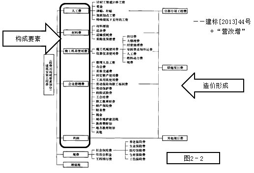 監(jiān)理工程師復習資料