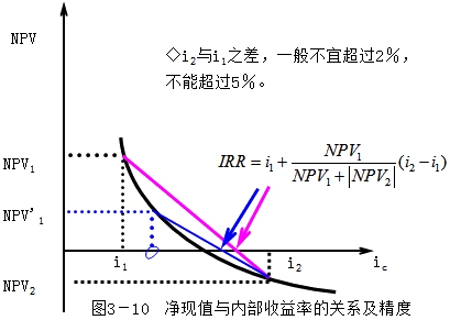 監(jiān)理工程師復習資料