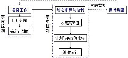 監(jiān)理工程師復(fù)習(xí)資料
