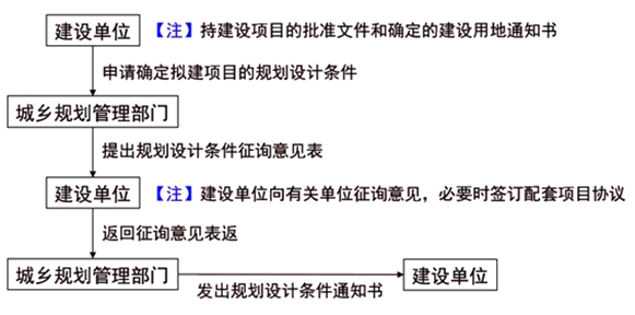 監(jiān)理工程師復習資料