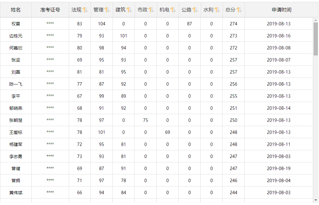 2019年二級建造師曬分有獎(jiǎng)名單