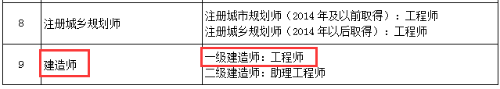 北京：明確取得一級建造師資格可聘任工程師職稱！