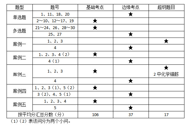 建筑實務(wù)1 建筑實務(wù)1