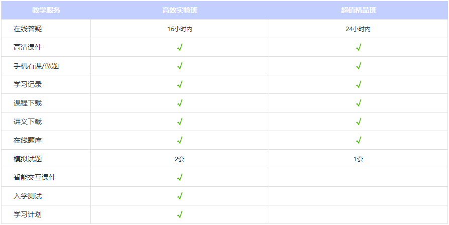 二級造價工程師教學(xué)服務(wù)對比表