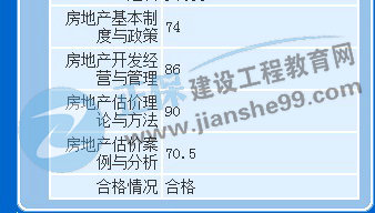 房地產(chǎn)估價師學(xué)員曬成績