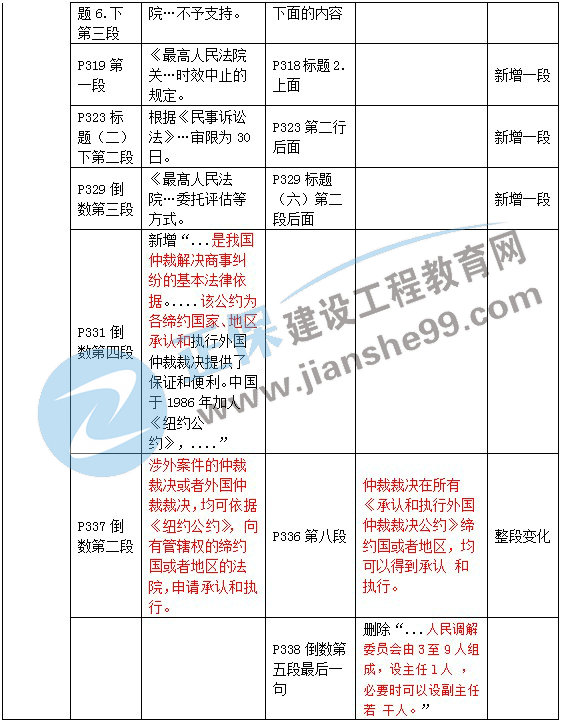 二級建造師教材變動(dòng)法規(guī)第八章2