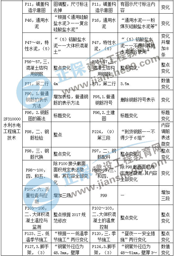 二級建造師教材變動(dòng)水利