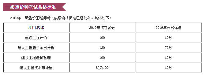 2019年一級造價工程師考試合格標準