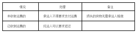 二建法規(guī)高頻考點(diǎn)2