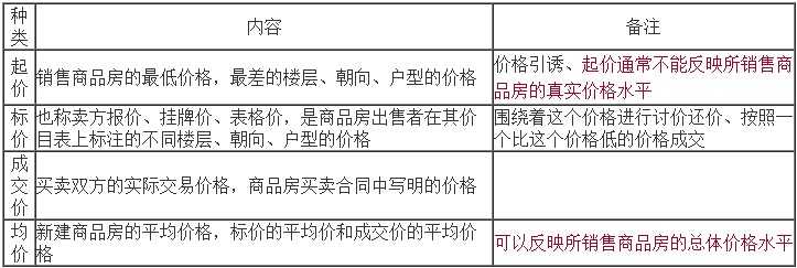 起價、標(biāo)價、成交價和均價