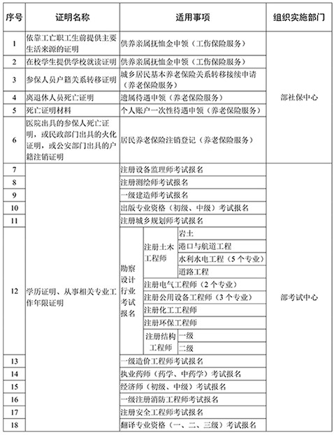 證明事項告知承諾制試點范圍