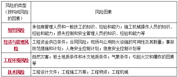 二建管理考點12
